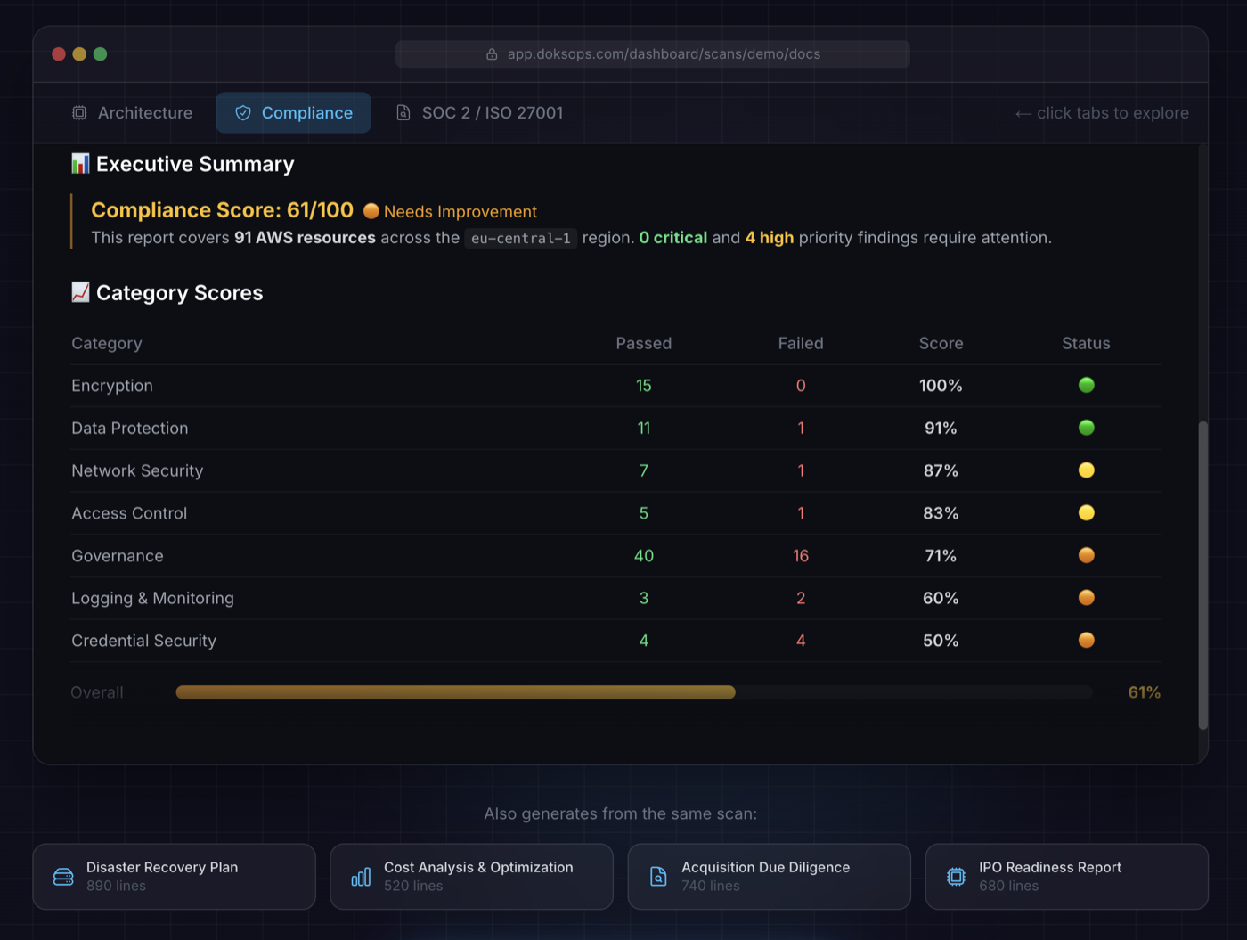 Compliance audit report for Borshch Labs showing category scores for Encryption, Data Protection, Network Security, Access Control, Governance, Logging and Credential Security