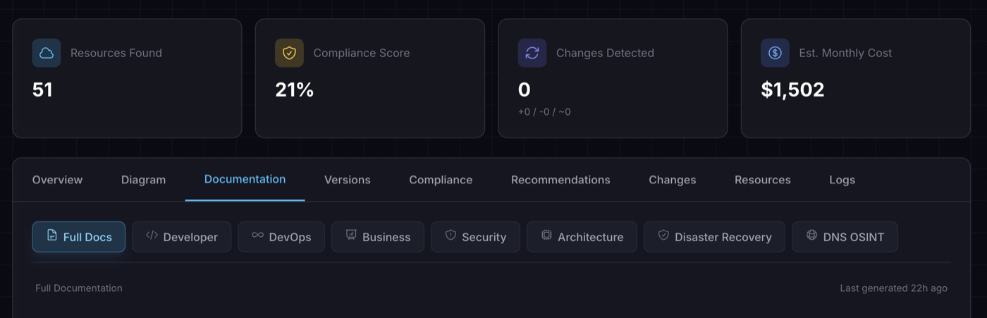 DoksOps documentation dashboard showing scan summary stats, document type tabs (Full Docs, Developer, DevOps, Business, Security, Architecture, Disaster Recovery, DNS OSINT)