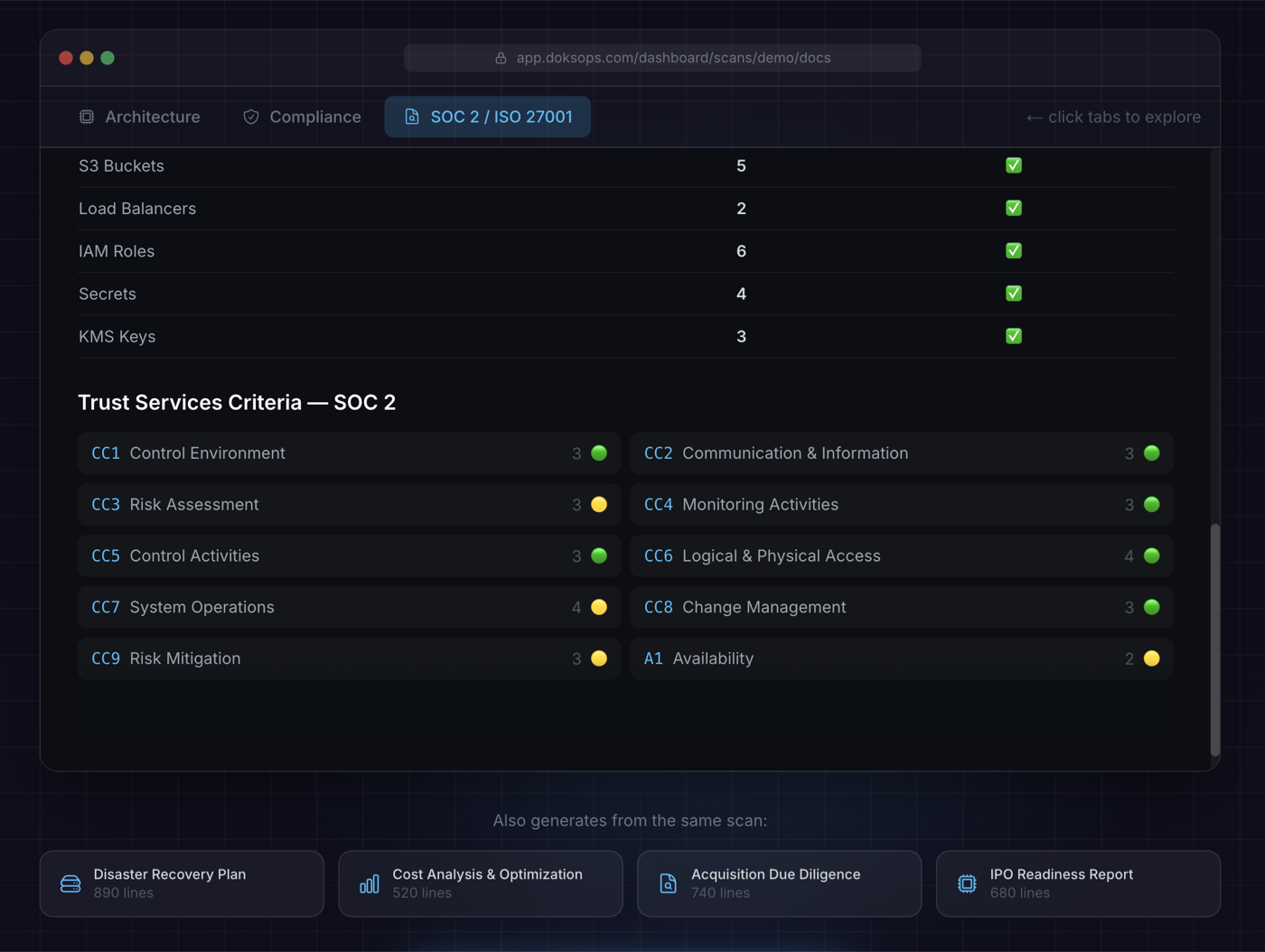 SOC 2 and ISO 27001 evidence package for Borshch Labs showing Trust Services Criteria mapping grid CC1 through CC9 and A1 with status indicators